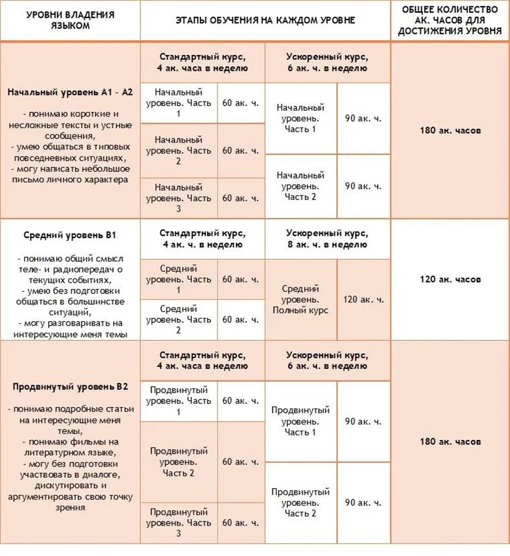 Количество учебных часов для владения чешским языком на уровнях А1, А2, В1, В2, С1