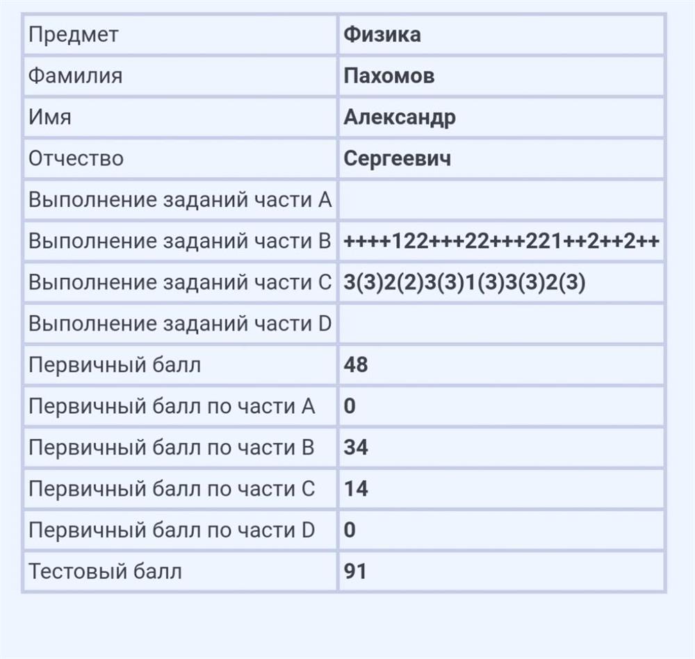 Мой результат ЕГЭ по физике в 2021 году.