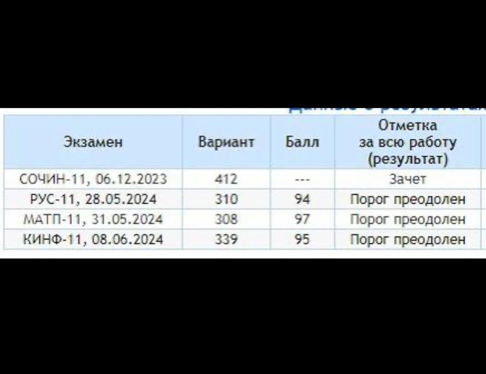 Результат лучшего ученика
