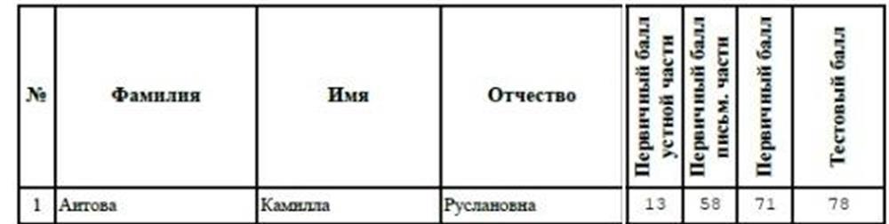 Результаты ЕГЭ 2023 по английскому 78 баллов 