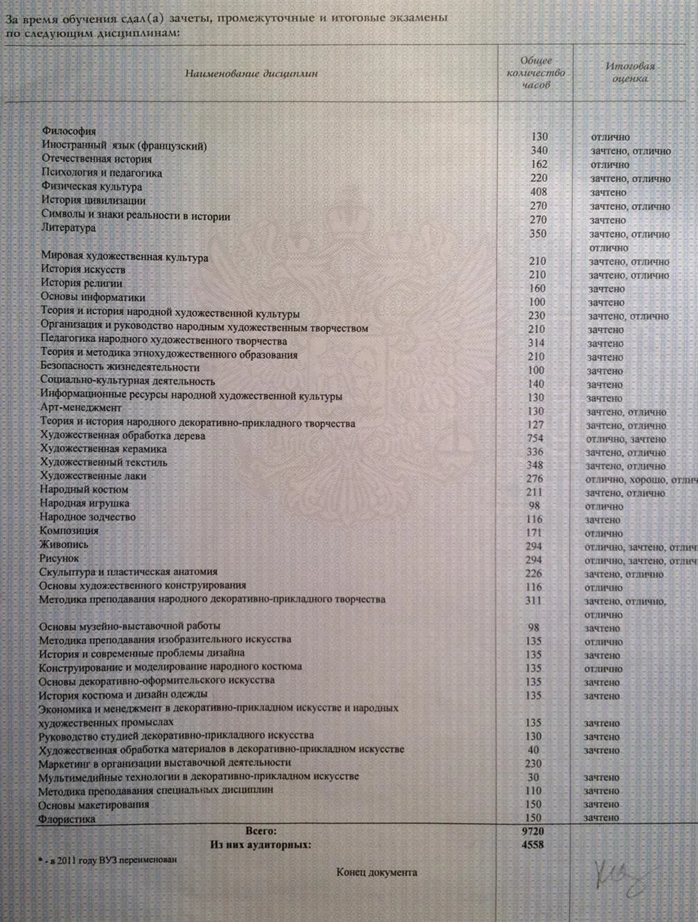 Пройденные дисциплины
