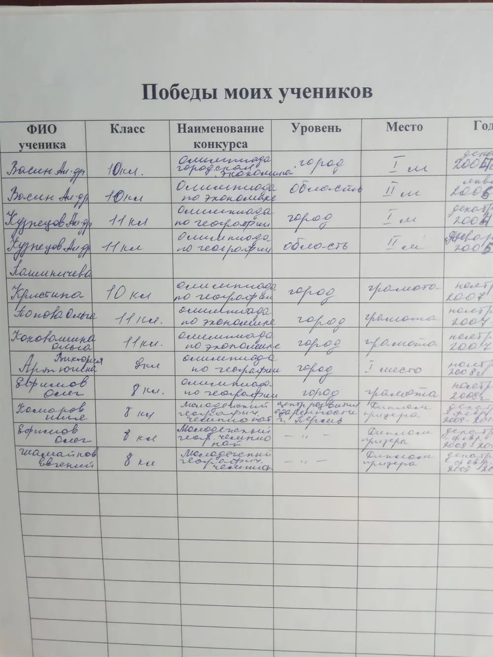 Победы учеников в различных олимпиадах