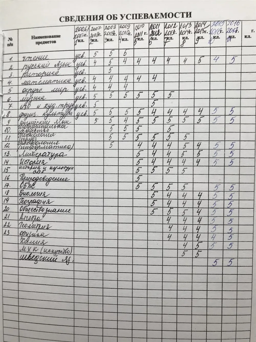 "Сведения об успеваемости" за все школьные годы обучения