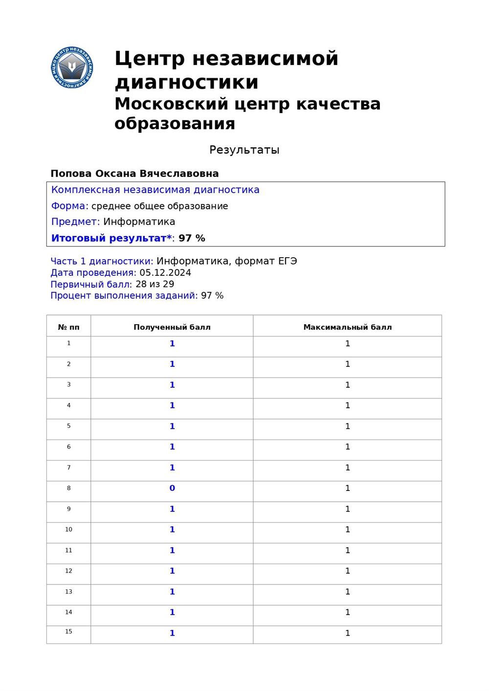 Результаты комплексной независимой диагностики  и оценивания развернутых ответов ОГЭ_1