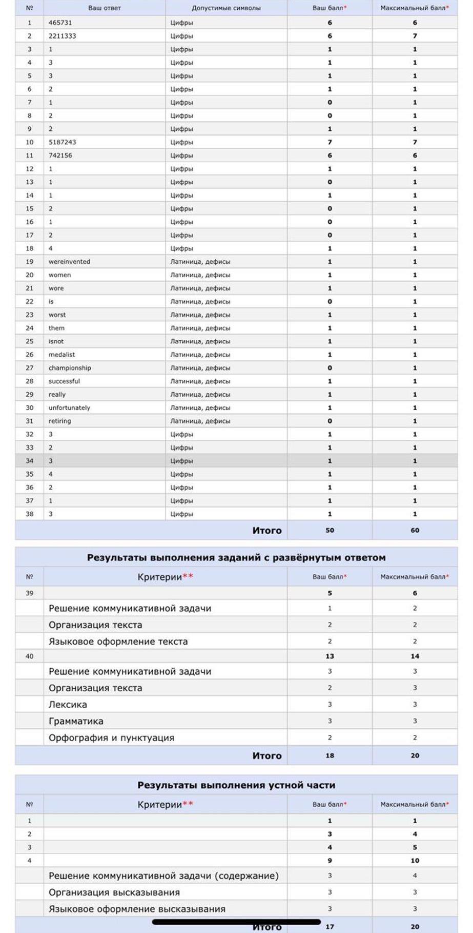Результат ученика 2022