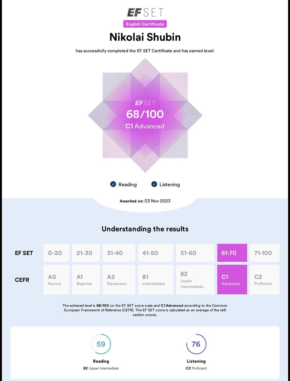EF SET — C1 Advanced

Сертификат EF SET с результатом 68/100, соответствующим уровню C1 Advanced по CEFR. Отдельные результаты: Reading — B2, Listening — C2. Сертификат подтверждает высокий уровень владения английским языком и сильное понимание устной речи.