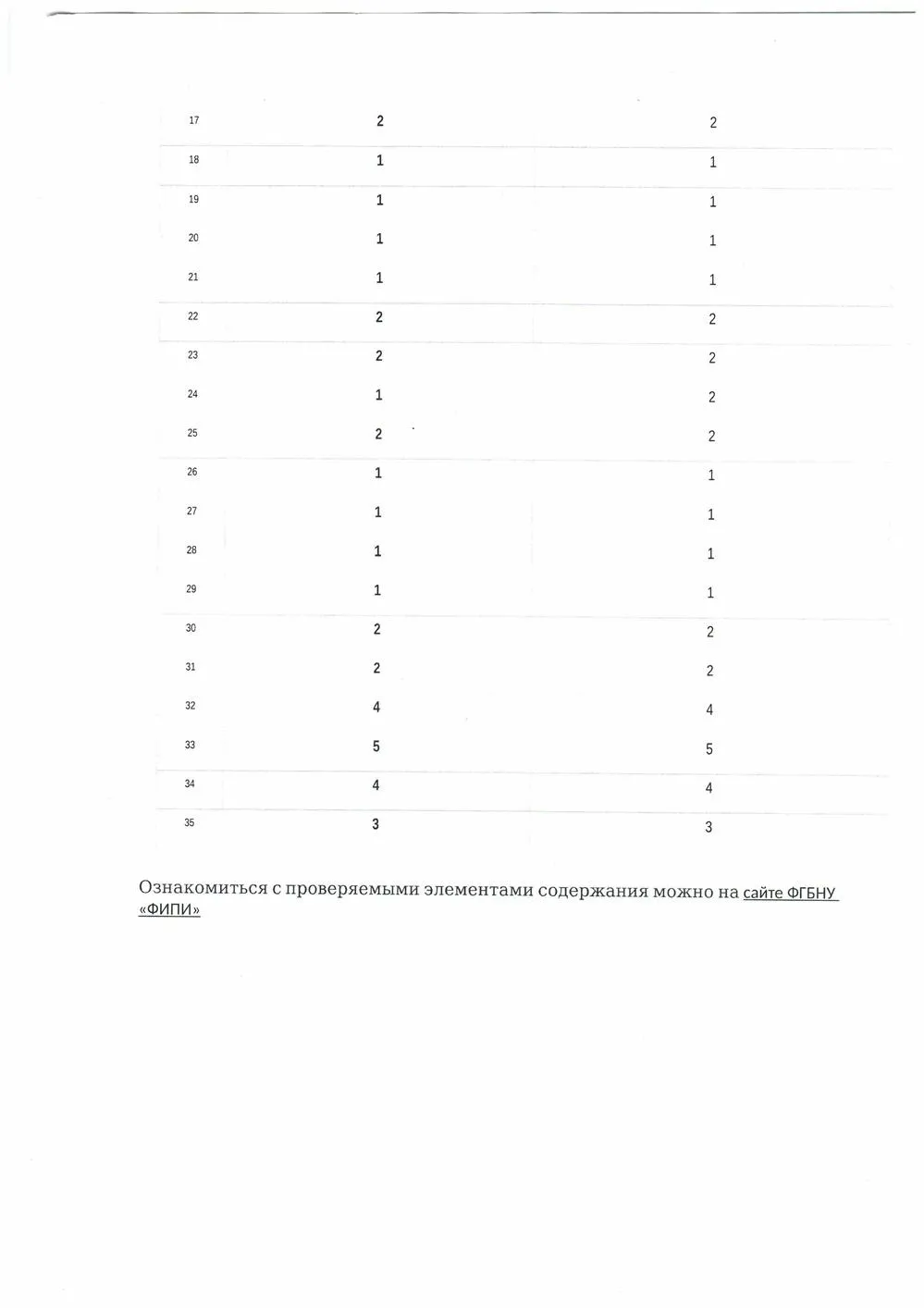 Результаты независимой диагностики