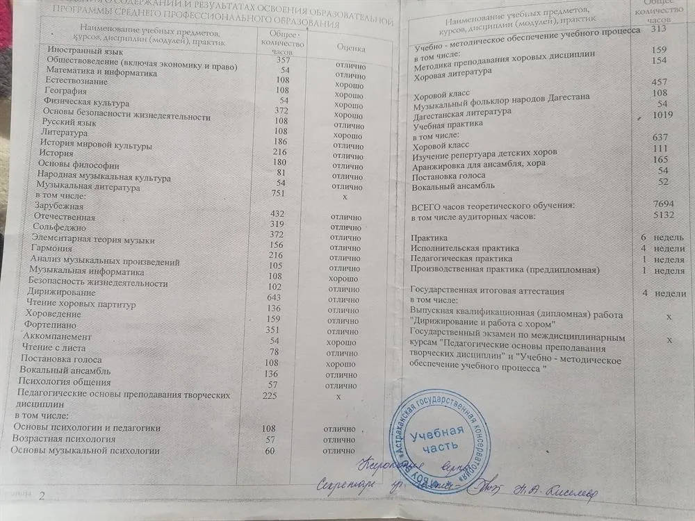 Сведения о содержании и результатах освоения образовательной программы среднего профессионального образования. 