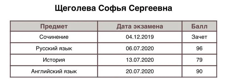 Результаты сдачи ЕГЭ