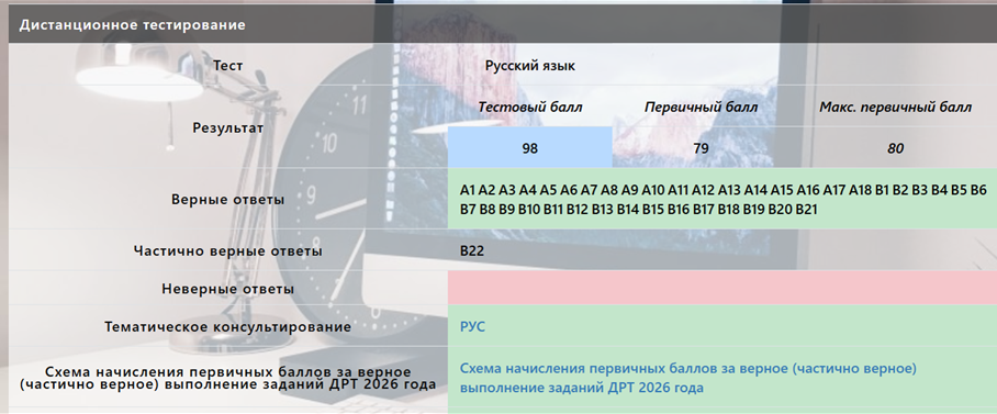 Результаты тестирования