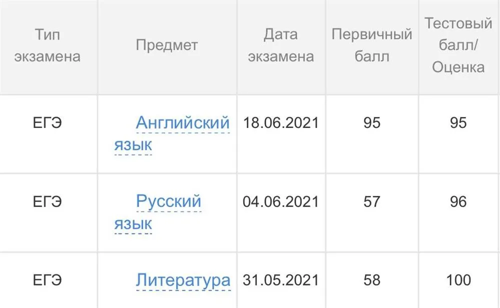 Результаты ЕГЭ