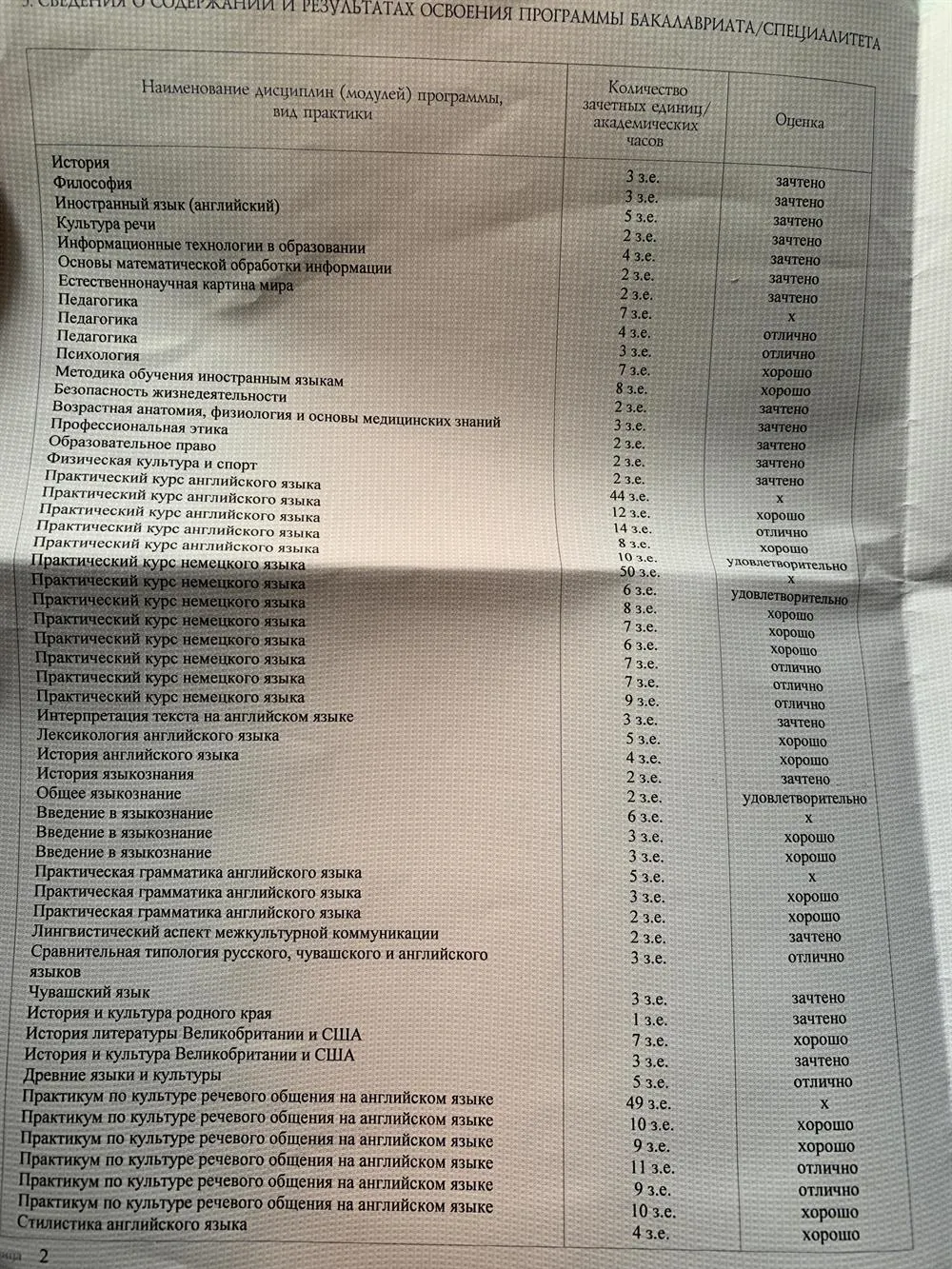 Сведения о содержании и результатах освоения программы бакалавриата 