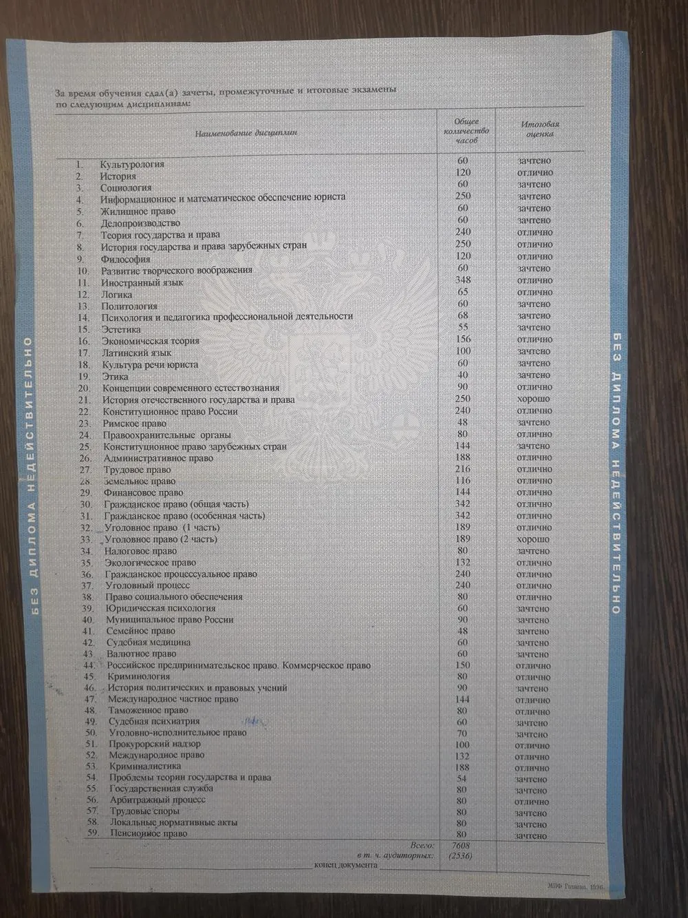 Изученные дисциплины