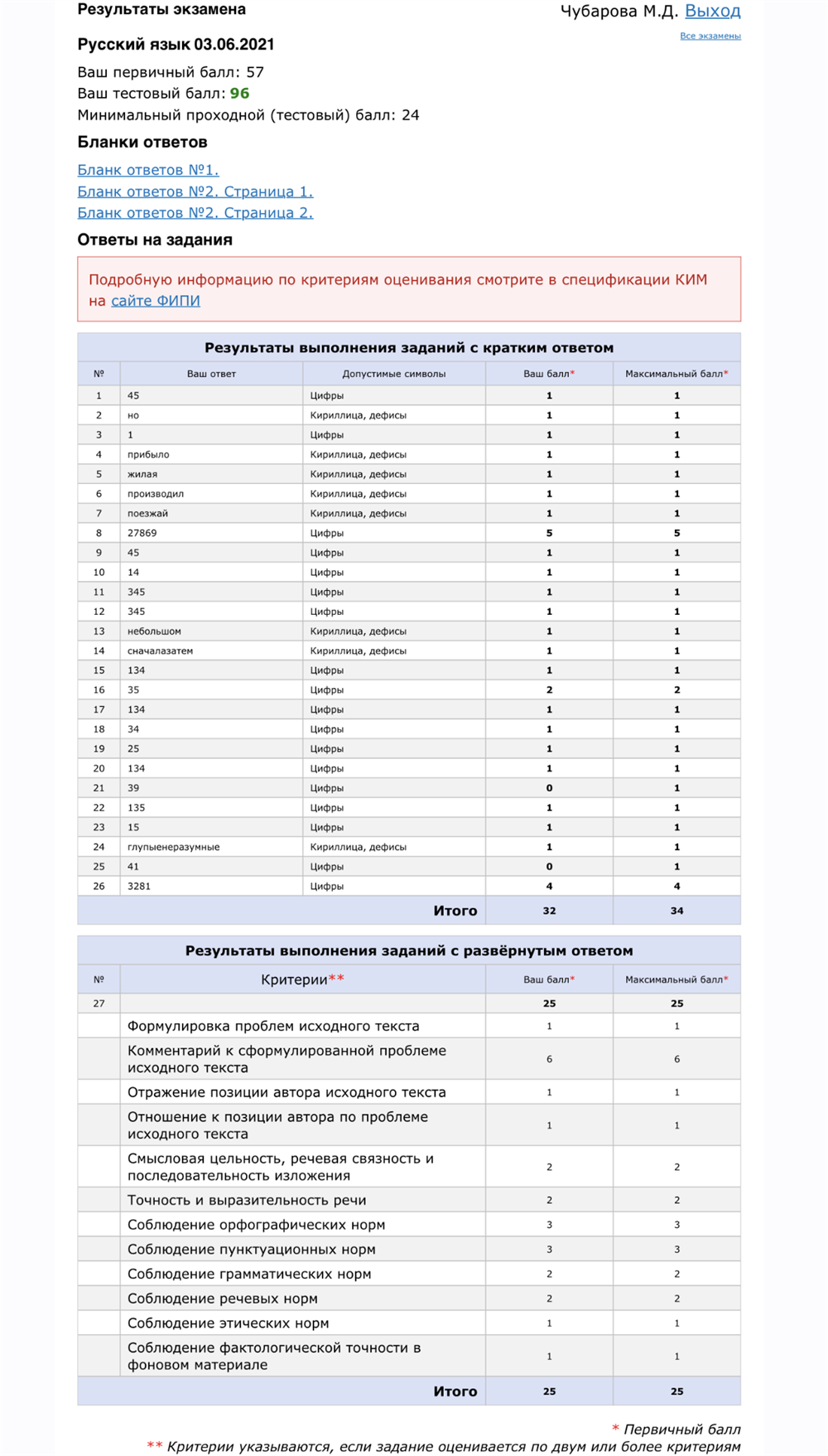 Результаты ЕГЭ по русскому языку 