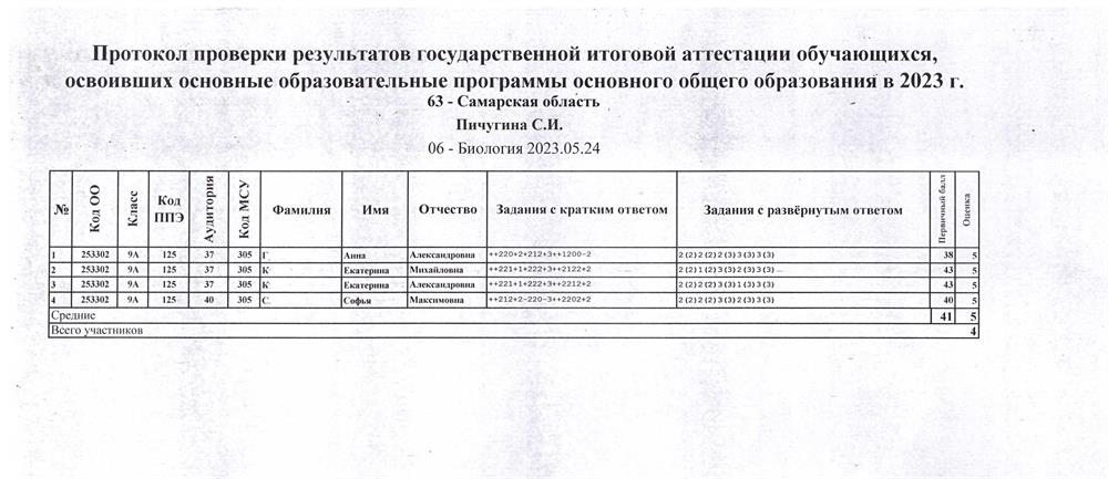 Результат ОГЭ 2023г