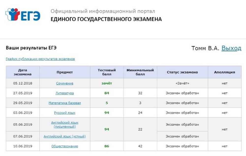 Результаты сдачи ЕГЭ 2019