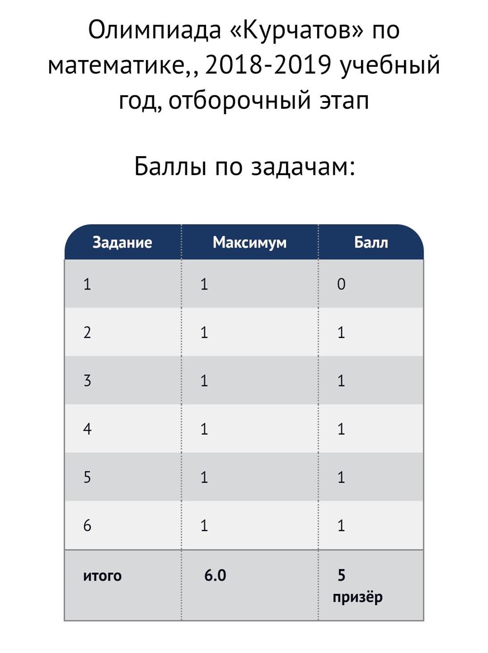 Результаты/баллы по задачам. Призёр олимпиады Курчатов 2018-2019. 