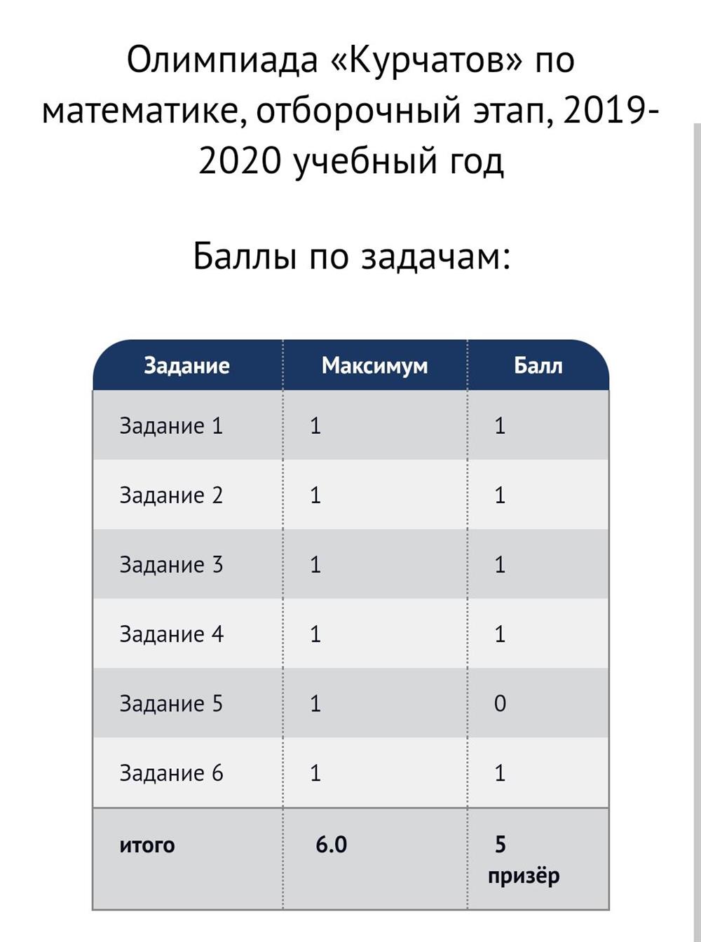 Результаты/баллы по задачам. Призёр олимпиады Курчатов 2019-2020. 