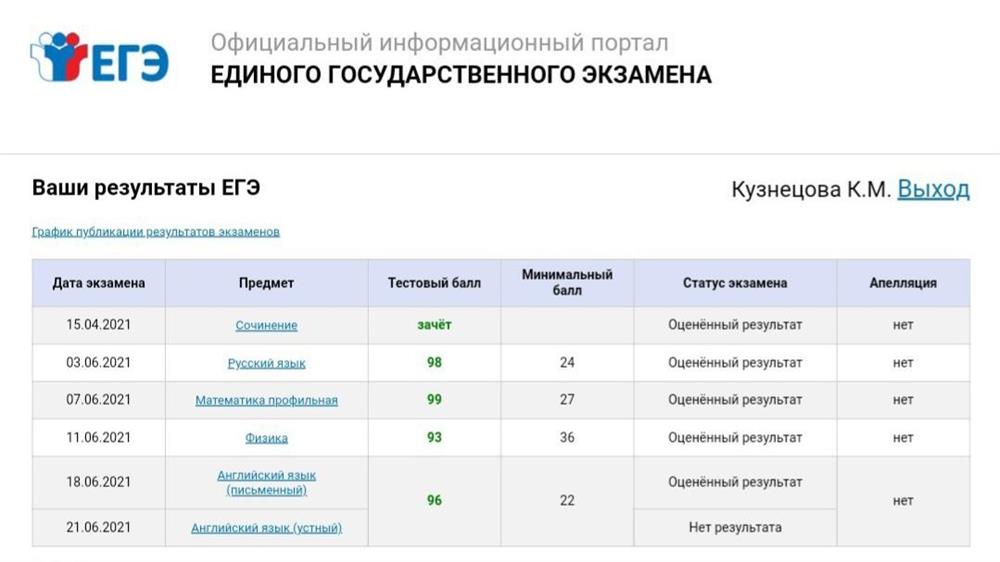 Результаты сдачи ЕГЭ при поступлении в 2021