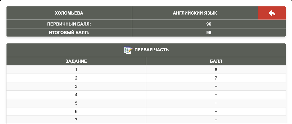 Результаты егэ (2021 год)
