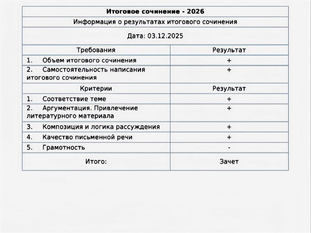 Результат ученицы на итоговом (декабрьском) сочинении 2026. 5 занятий подготовки.