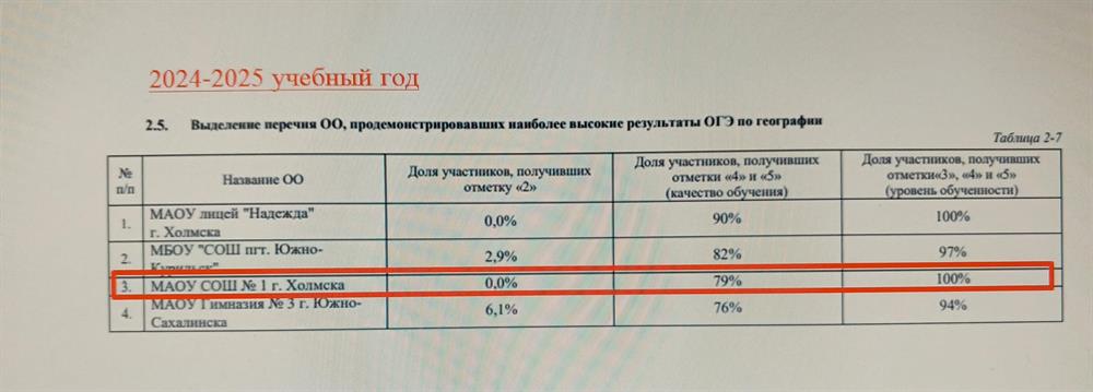 Рейтинг учителя по качеству ОГЭ в Сахалинской области