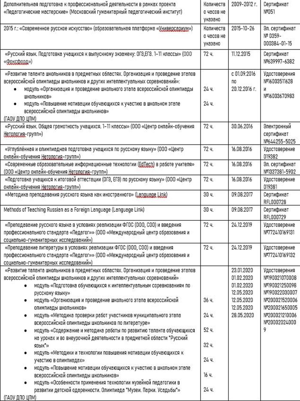 Перечень. Дополнительное профессиональное образование.