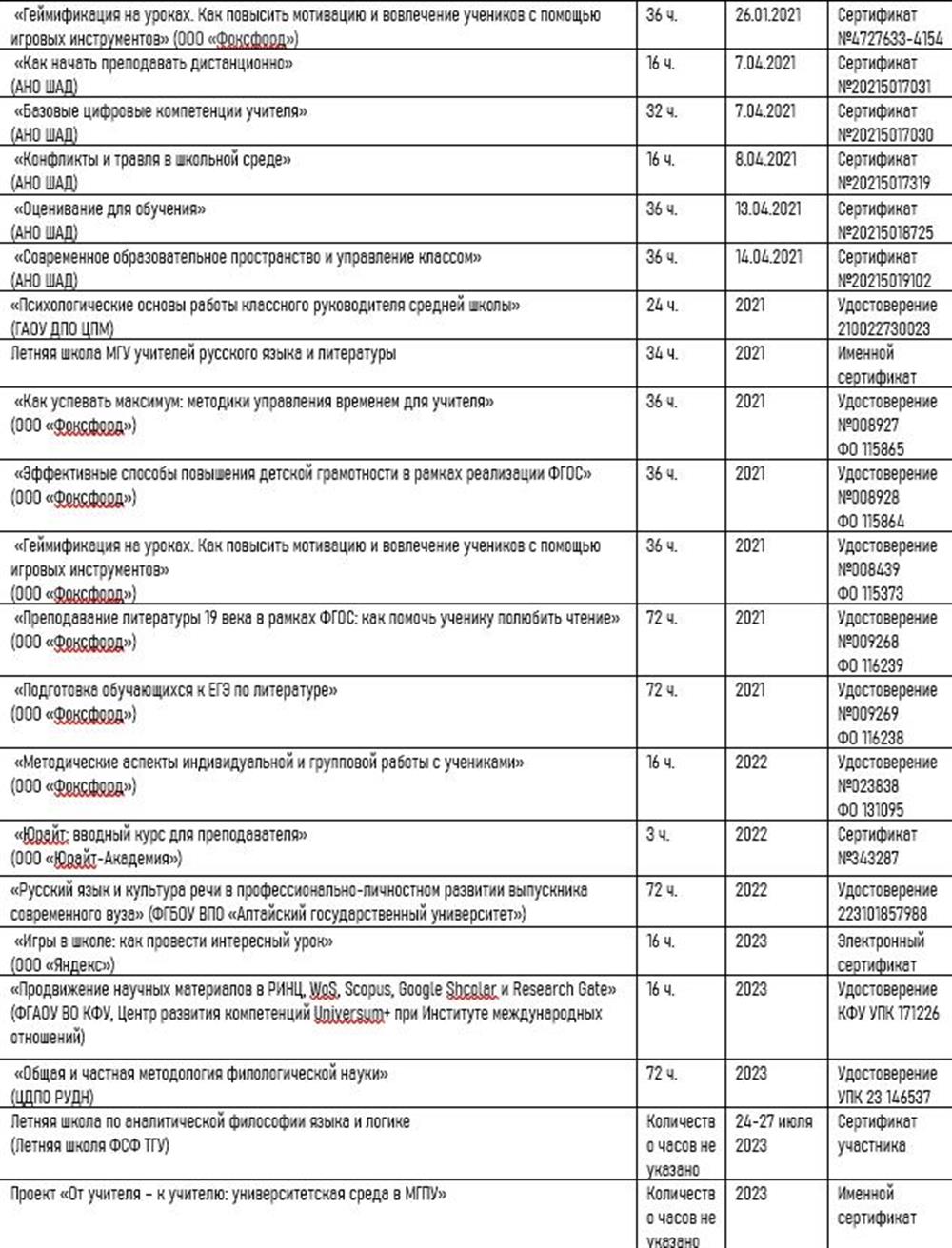 Перечень. Дополнительное профессиональное образование.